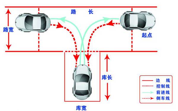 駕考科目二，這6個步驟你都做到了嗎？