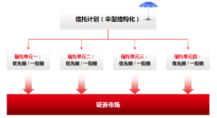傘型結(jié)構(gòu)化證券投資信托產(chǎn)品簡(jiǎn)介與投資管理解析