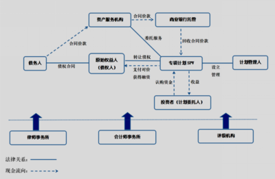 應(yīng)收賬款資產(chǎn)證券化的實(shí)務(wù)分析與投資管理策略