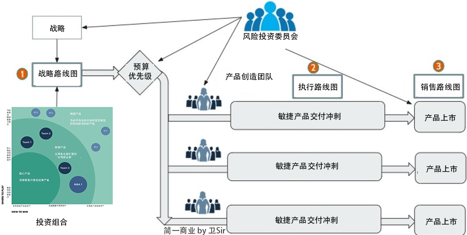 產(chǎn)品組合投資地圖 連接產(chǎn)品戰(zhàn)略與執(zhí)行的投資管理之道